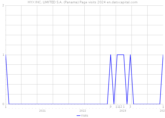 HYX INC. LIMITED S.A. (Panama) Page visits 2024 
