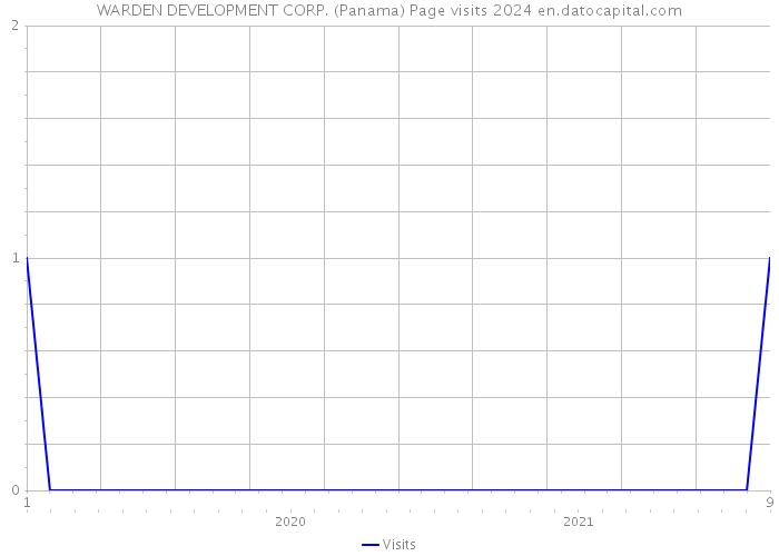 WARDEN DEVELOPMENT CORP. (Panama) Page visits 2024 