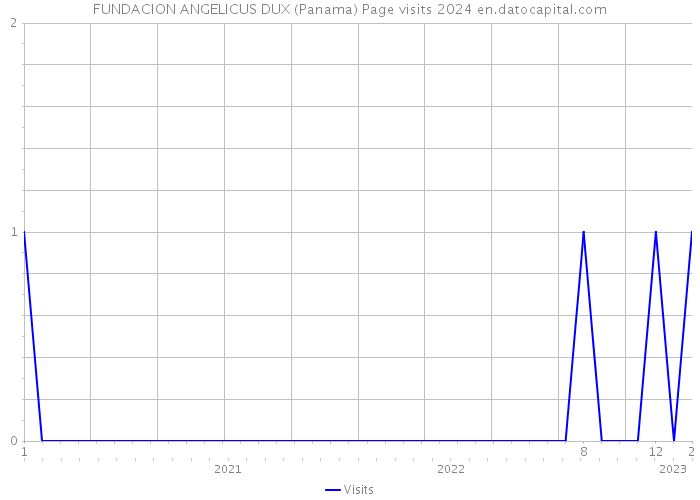 FUNDACION ANGELICUS DUX (Panama) Page visits 2024 