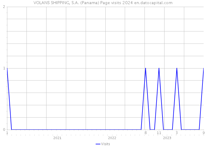 VOLANS SHIPPING, S.A. (Panama) Page visits 2024 