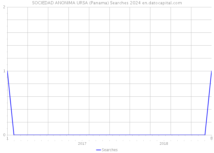 SOCIEDAD ANONIMA URSA (Panama) Searches 2024 