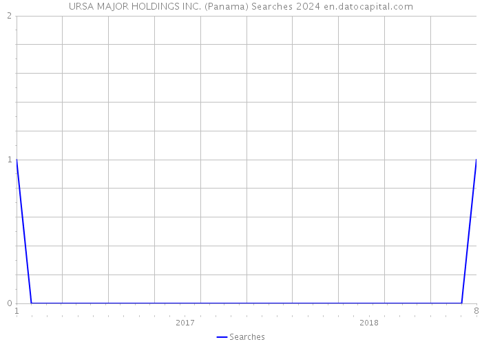 URSA MAJOR HOLDINGS INC. (Panama) Searches 2024 