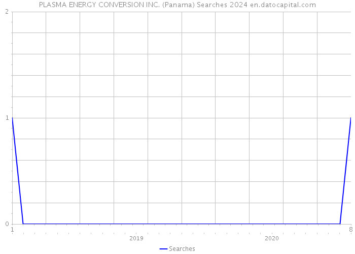PLASMA ENERGY CONVERSION INC. (Panama) Searches 2024 
