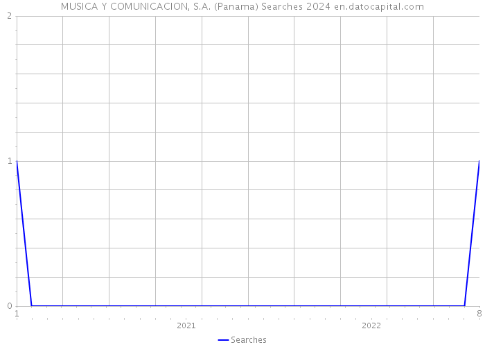 MUSICA Y COMUNICACION, S.A. (Panama) Searches 2024 