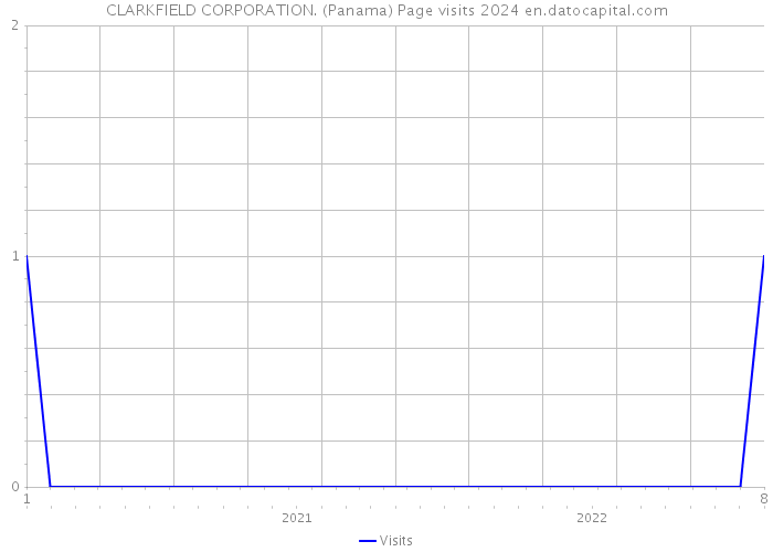 CLARKFIELD CORPORATION. (Panama) Page visits 2024 