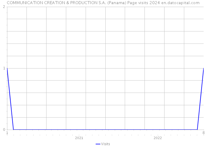 COMMUNICATION CREATION & PRODUCTION S.A. (Panama) Page visits 2024 