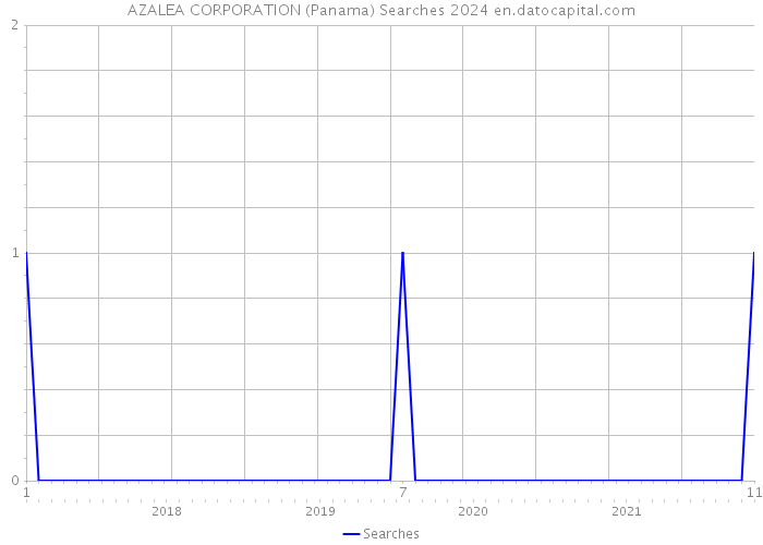 AZALEA CORPORATION (Panama) Searches 2024 