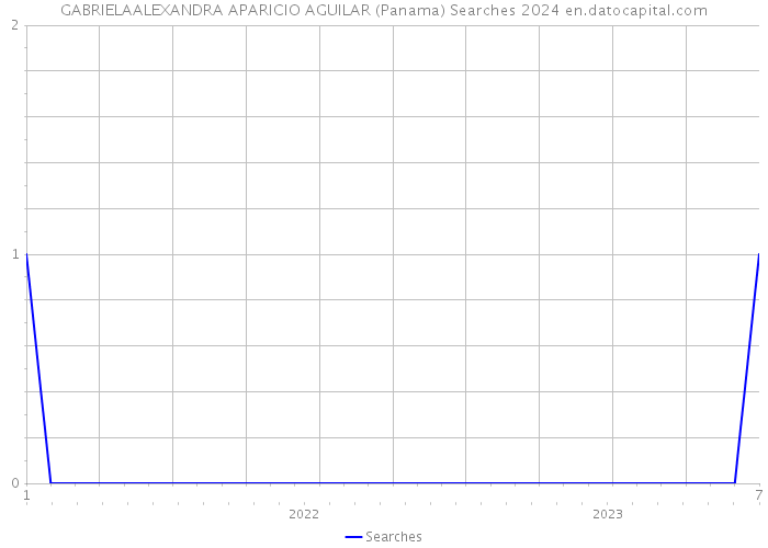 GABRIELAALEXANDRA APARICIO AGUILAR (Panama) Searches 2024 