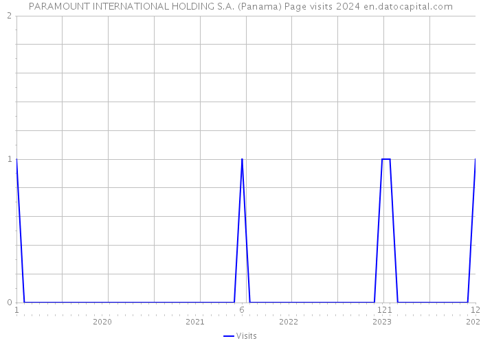 PARAMOUNT INTERNATIONAL HOLDING S.A. (Panama) Page visits 2024 