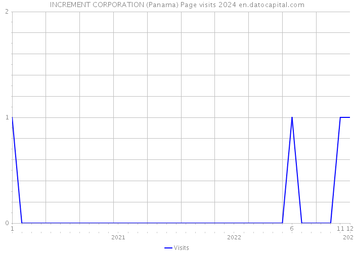 INCREMENT CORPORATION (Panama) Page visits 2024 