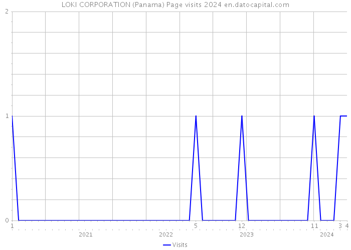 LOKI CORPORATION (Panama) Page visits 2024 