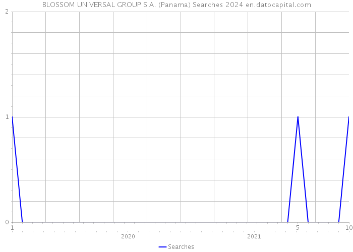 BLOSSOM UNIVERSAL GROUP S.A. (Panama) Searches 2024 