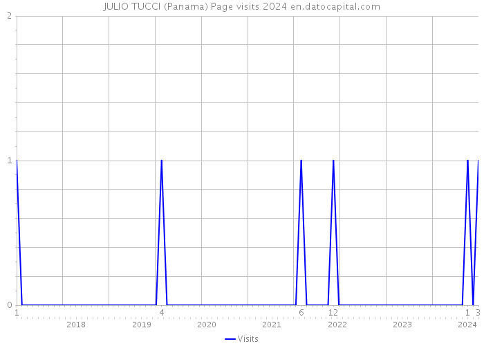 JULIO TUCCI (Panama) Page visits 2024 