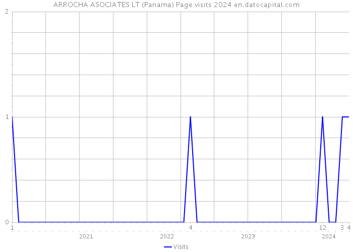 ARROCHA ASOCIATES LT (Panama) Page visits 2024 