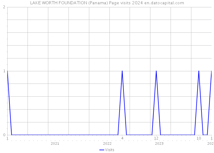 LAKE WORTH FOUNDATION (Panama) Page visits 2024 