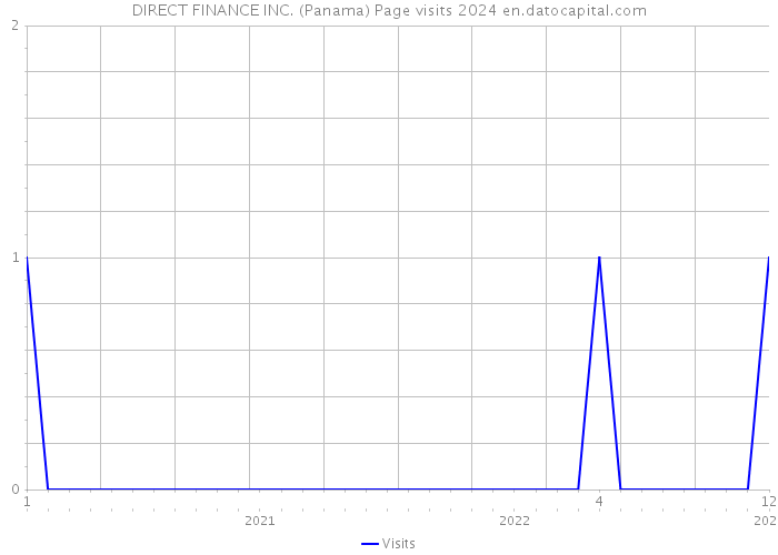 DIRECT FINANCE INC. (Panama) Page visits 2024 