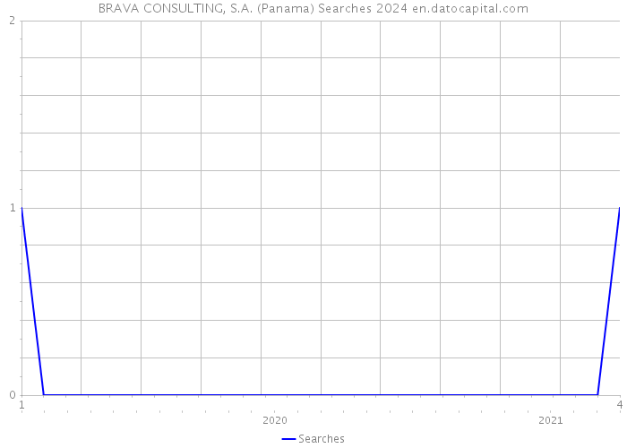 BRAVA CONSULTING, S.A. (Panama) Searches 2024 