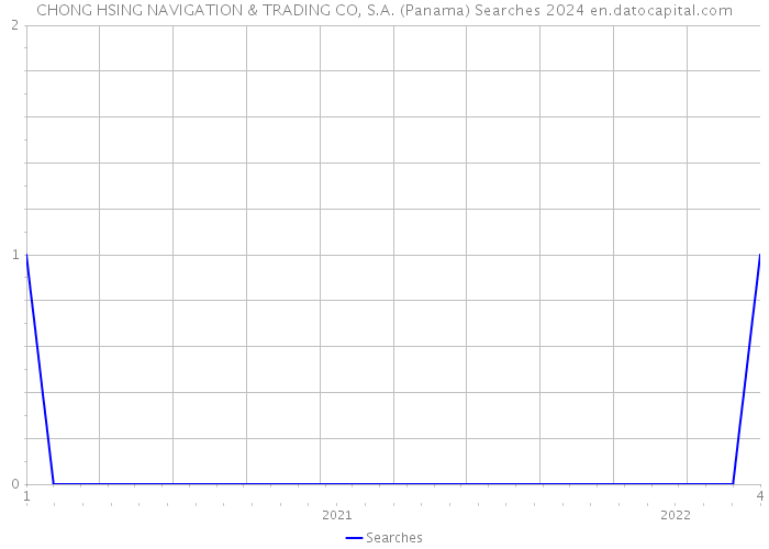 CHONG HSING NAVIGATION & TRADING CO, S.A. (Panama) Searches 2024 