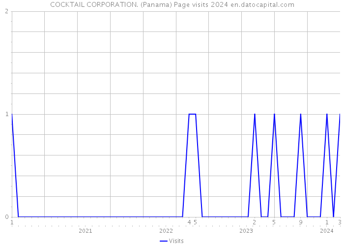 COCKTAIL CORPORATION. (Panama) Page visits 2024 