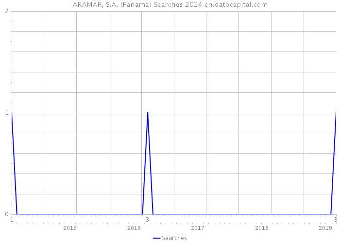 ARAMAR, S.A. (Panama) Searches 2024 