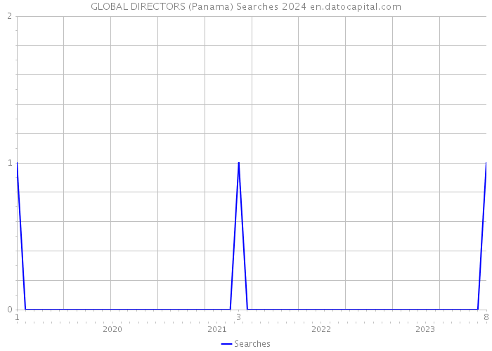GLOBAL DIRECTORS (Panama) Searches 2024 
