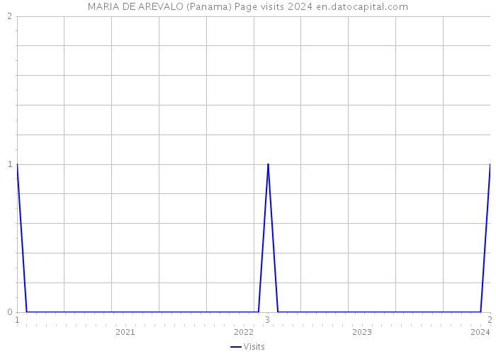 MARIA DE AREVALO (Panama) Page visits 2024 