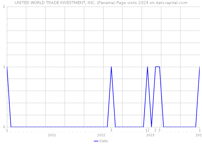 UNITED WORLD TRADE INVESTMENT, INC. (Panama) Page visits 2024 