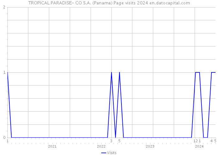 TROPICAL PARADISE- CO S.A. (Panama) Page visits 2024 