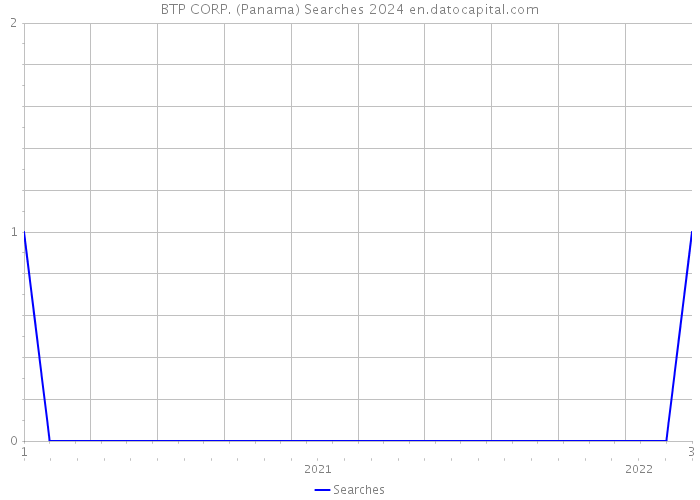 BTP CORP. (Panama) Searches 2024 