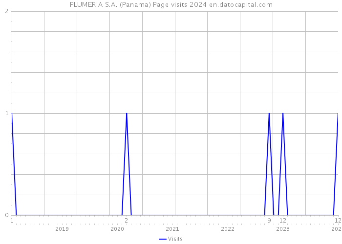 PLUMERIA S.A. (Panama) Page visits 2024 