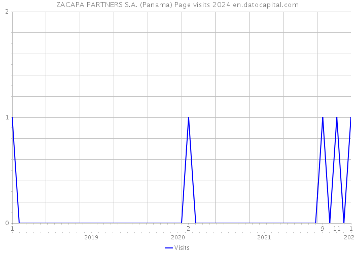 ZACAPA PARTNERS S.A. (Panama) Page visits 2024 