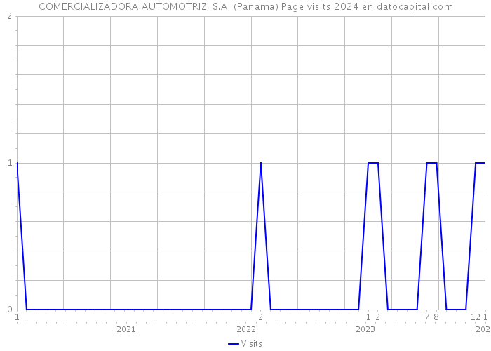COMERCIALIZADORA AUTOMOTRIZ, S.A. (Panama) Page visits 2024 