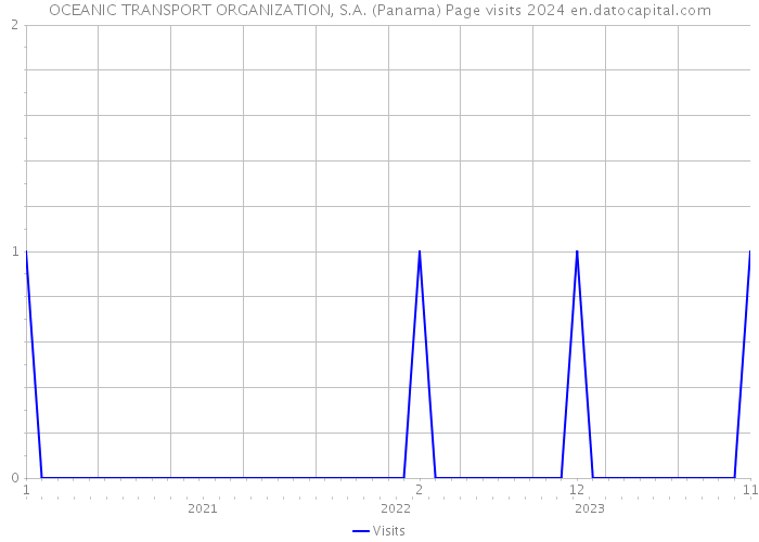 OCEANIC TRANSPORT ORGANIZATION, S.A. (Panama) Page visits 2024 