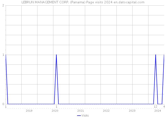 LEBRUN MANAGEMENT CORP. (Panama) Page visits 2024 
