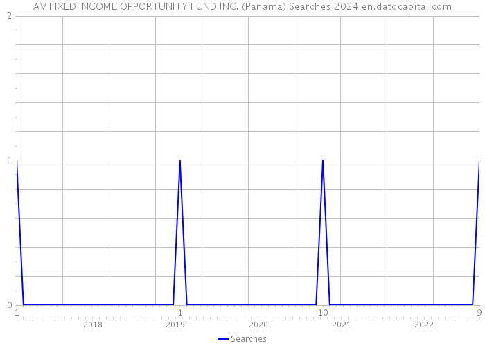 AV FIXED INCOME OPPORTUNITY FUND INC. (Panama) Searches 2024 