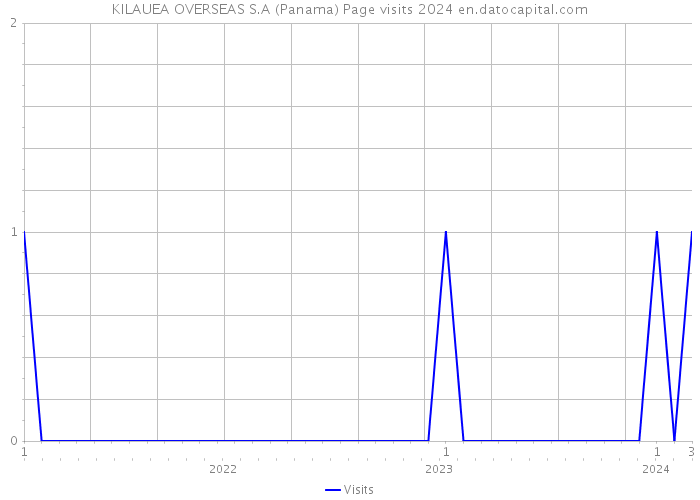 KILAUEA OVERSEAS S.A (Panama) Page visits 2024 