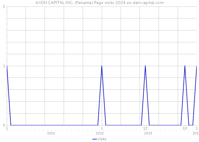 AXON CAPITAL INC. (Panama) Page visits 2024 