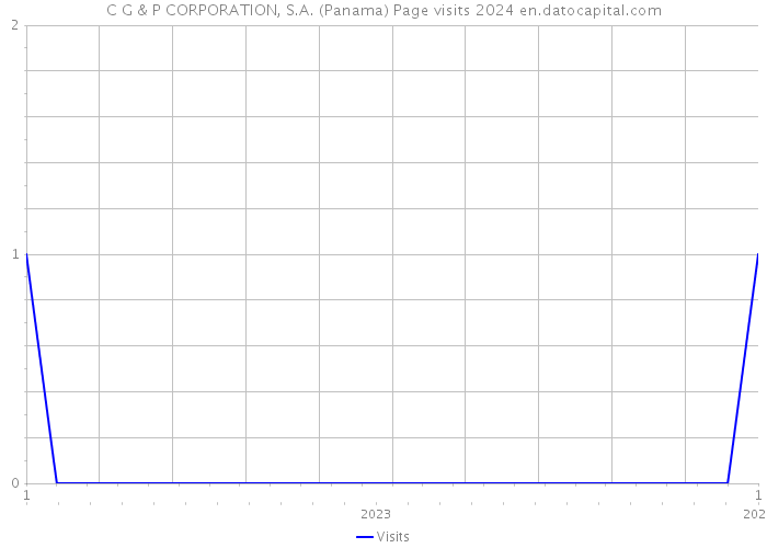 C G & P CORPORATION, S.A. (Panama) Page visits 2024 