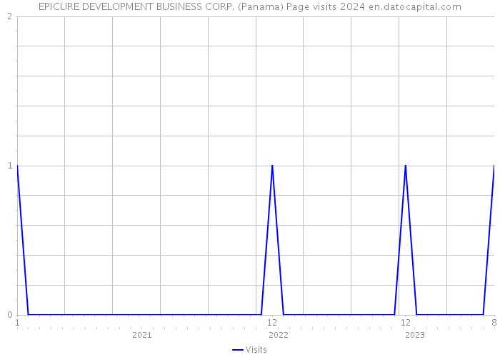 EPICURE DEVELOPMENT BUSINESS CORP. (Panama) Page visits 2024 