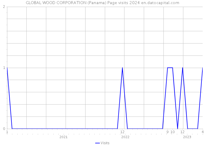 GLOBAL WOOD CORPORATION (Panama) Page visits 2024 