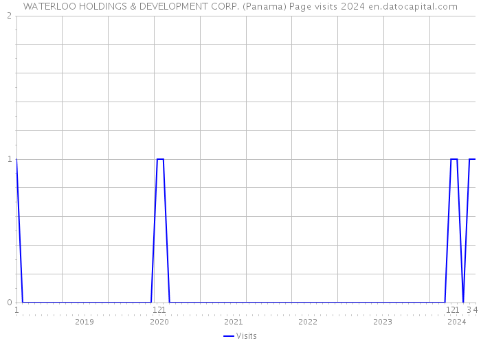 WATERLOO HOLDINGS & DEVELOPMENT CORP. (Panama) Page visits 2024 