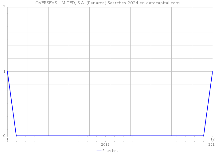 OVERSEAS LIMITED, S.A. (Panama) Searches 2024 