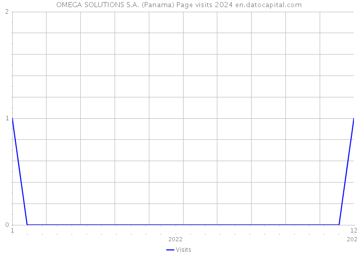 OMEGA SOLUTIONS S.A. (Panama) Page visits 2024 