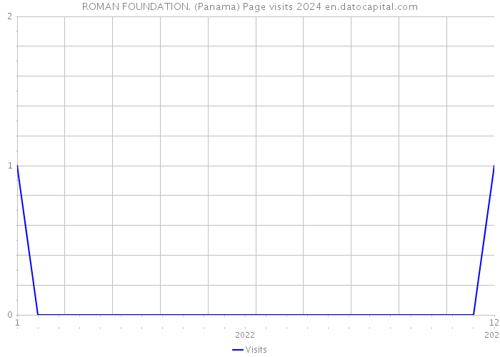 ROMAN FOUNDATION. (Panama) Page visits 2024 