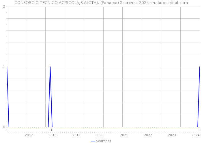 CONSORCIO TECNICO AGRICOLA,S.A(CTA). (Panama) Searches 2024 