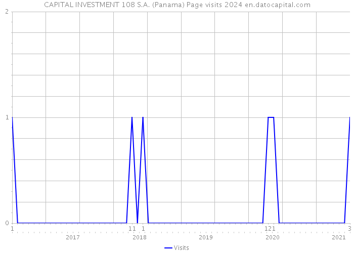 CAPITAL INVESTMENT 108 S.A. (Panama) Page visits 2024 