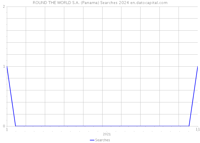 ROUND THE WORLD S.A. (Panama) Searches 2024 