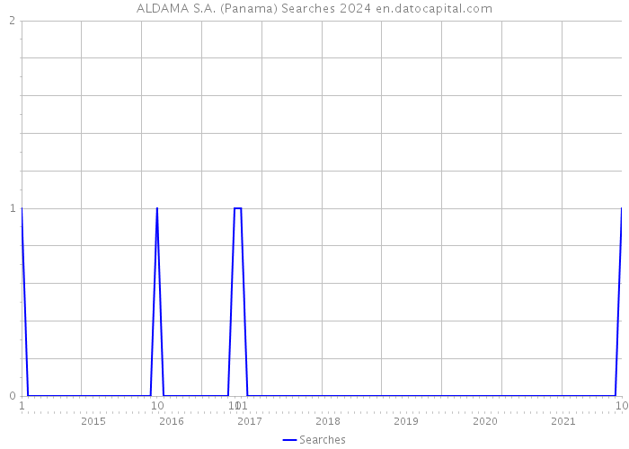 ALDAMA S.A. (Panama) Searches 2024 