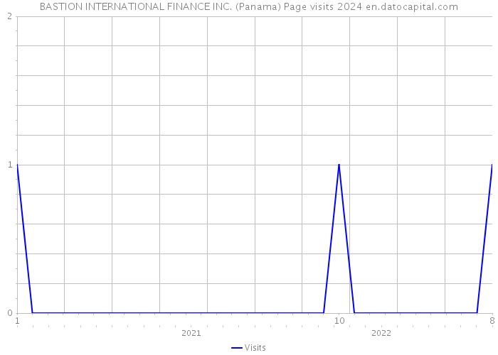 BASTION INTERNATIONAL FINANCE INC. (Panama) Page visits 2024 