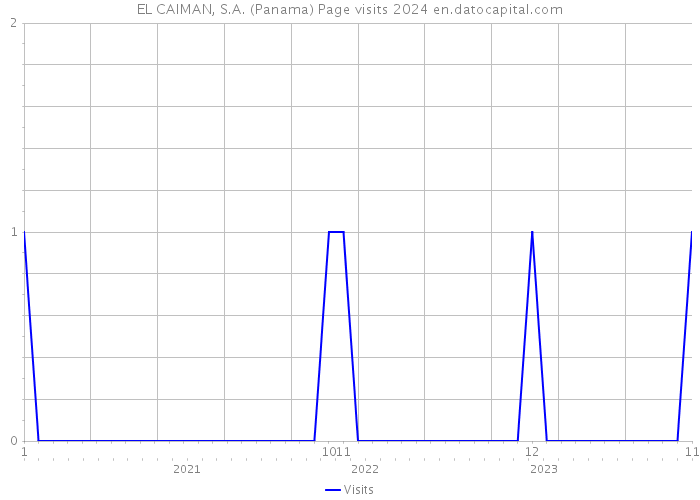EL CAIMAN, S.A. (Panama) Page visits 2024 